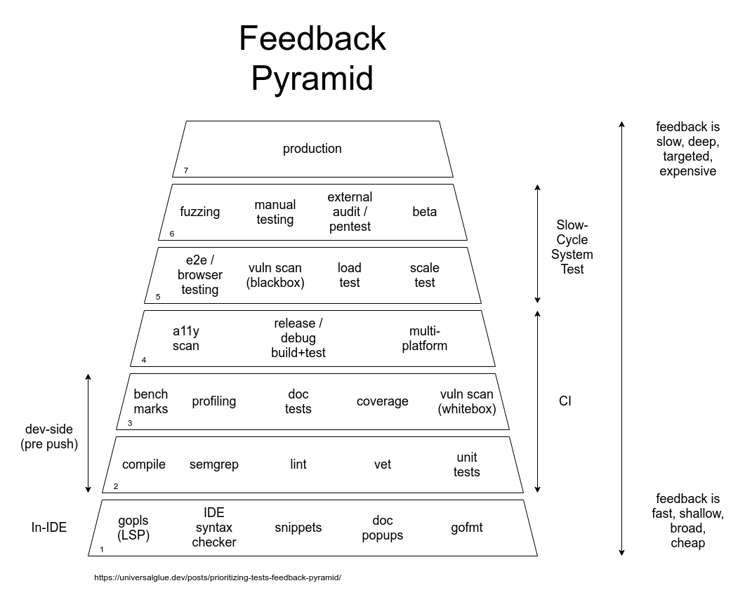 The full feedback pyramid.